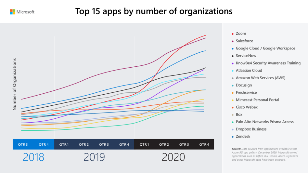 -15-apps-by-number-of-organizations_Graph-1024x576.thumb.png.c11878896965361a1caa8fe769ecf07a.png