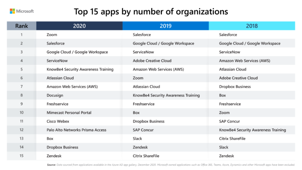 -15-apps-by-number-of-organizations_Table-1024x576.thumb.png.9b25698dd5d673338fa705f62a625893.png