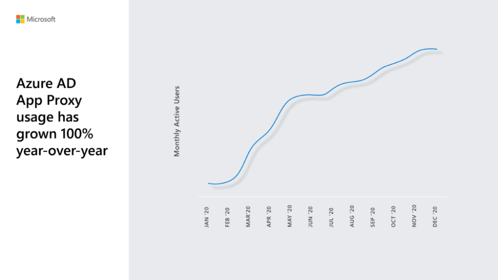 -Proxy-usage-has-grown-100-year-over-year-1024x576.thumb.png.cce761419eacaf58a5d83dbc4612e368.png