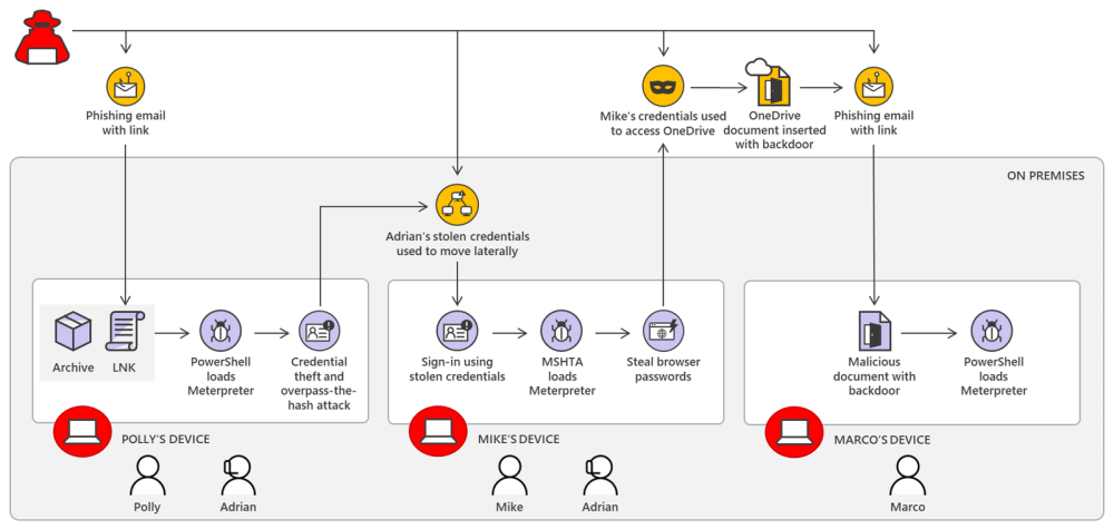 -overpass-the-hash-spear-phishing-lateral-movement.thumb.png.141fce0f670e1398de675011e4c05c2f.png