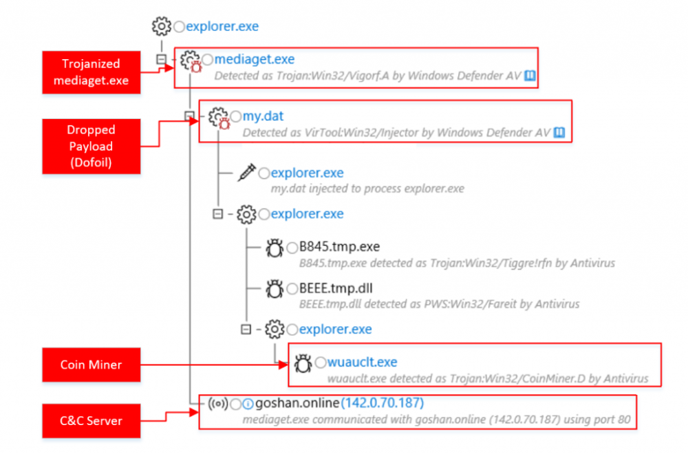 03-dofoil-WDATP-process-tree-1024x675.png