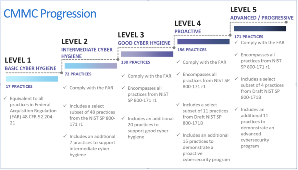 5-levels-of-CMMC-1024x585.thumb.png.9c8ace1cb96a6fdcd6b96b194480bdc0.png