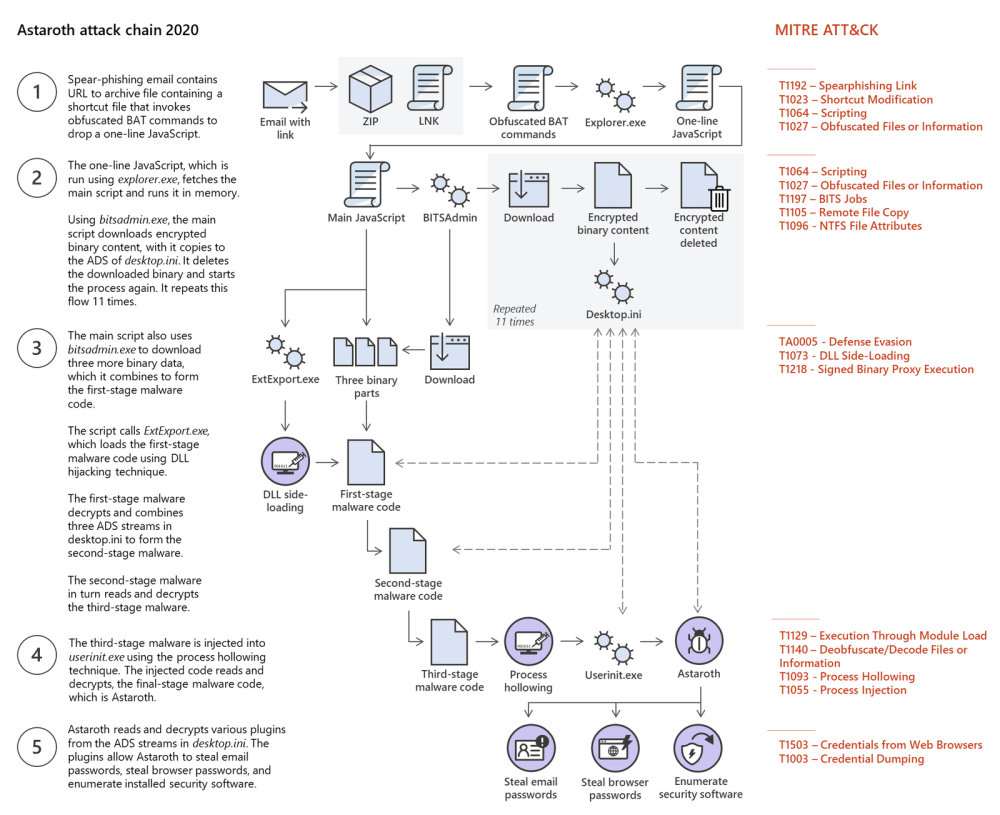 Astaroth-2020-attack-chain-2.thumb.png.9b3cb4d72f7d6a3147b6a6a444a39c31.png