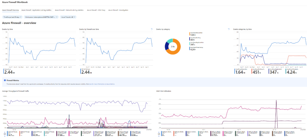 Azure-Firewall-workbook..thumb.png.144b09eab47e354af29d499888de86ca.png