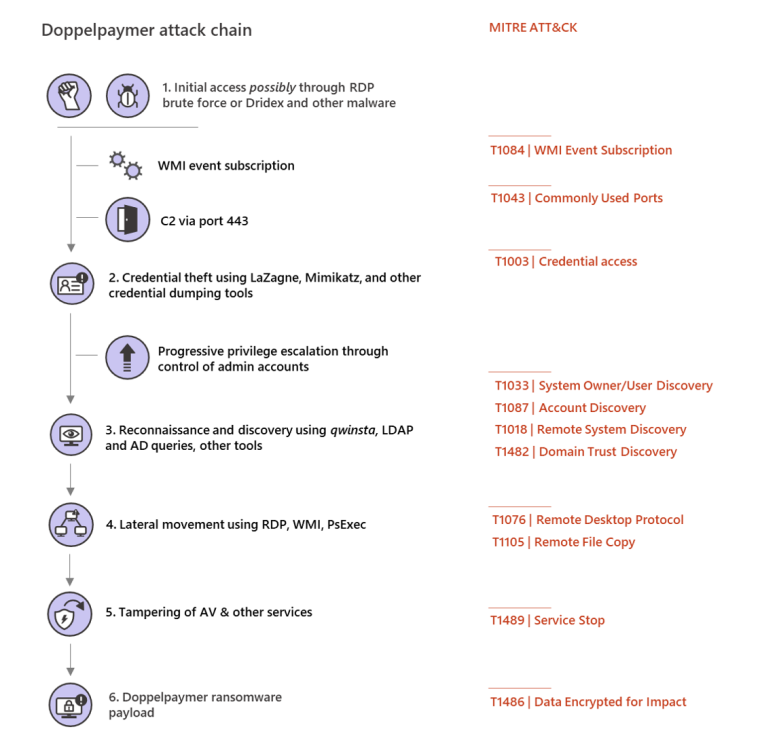 Doppelpaymer-human-operated-ransomware-2.thumb.png.31ad0acb5cbd77199dae05c34f14c5eb.png