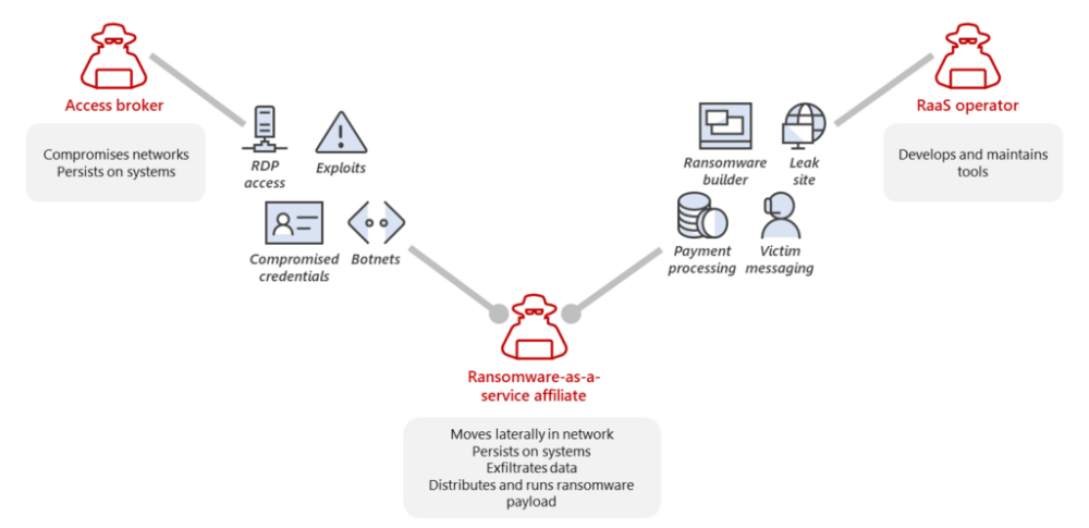 Fig1-RaaS-affiliate-model-3-1024x496.thumb.png.c910011f8c222078147f0e27a6c689bb.png