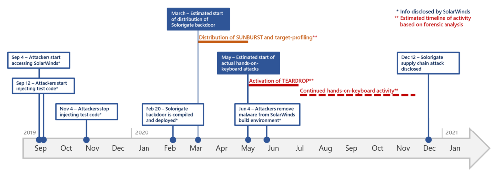 Fig1-Timeline-of-Solorigate-attacks.thumb.png.c6e77a745373a5b6d9921c1cd1fc1084.png