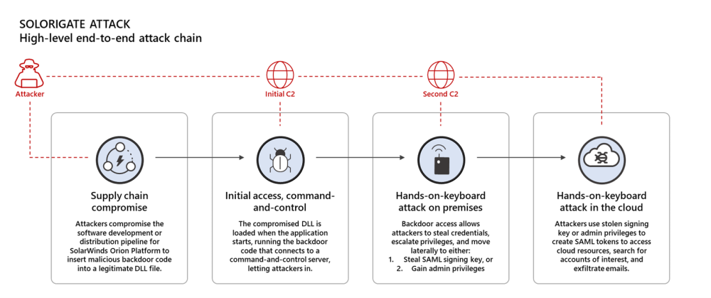 Fig1-high-level-solorigate-attack-chain.thumb.png.78660fb06a9713c1408494a7160281bf.png