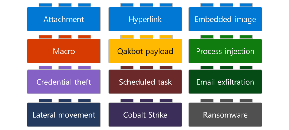 Fig1d-Qakbot-attack-chain-building-blocks.png