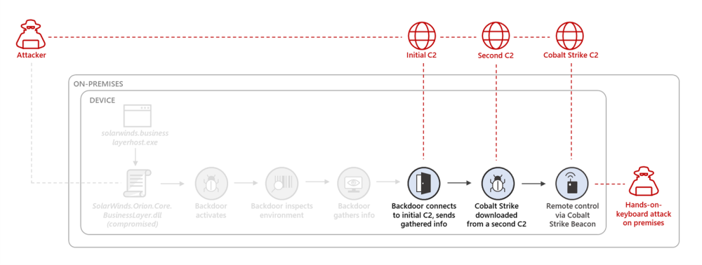 Fig2-Solorigate-attack-chain.thumb.png.4d2fd459a7df0a3f908686e84134d445.png