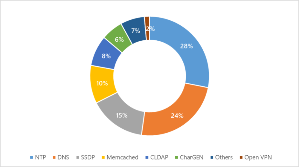 Fig4b-UDP-reflected-amplication-attacks-1024x572.thumb.png.19a6c5de60b4562575bf790fcb2b66db.png