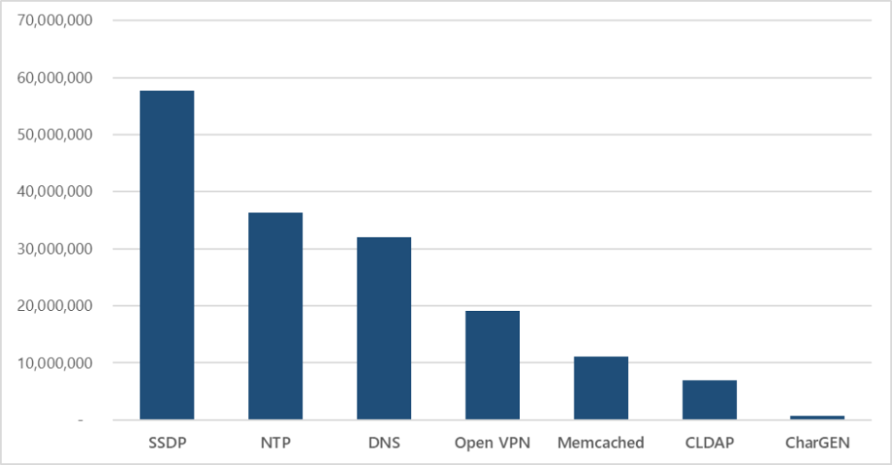 Fig5b-Maximum-pps-single-attack-1024x534.thumb.png.142f4d21dc165619ad3fabeb2ea2f13d.png