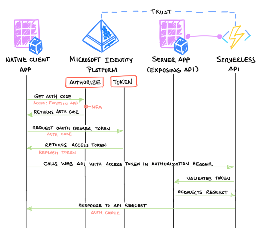 OAuth-device.thumb.png.d00dc4758a2e16e9d484a7c95976098f.png