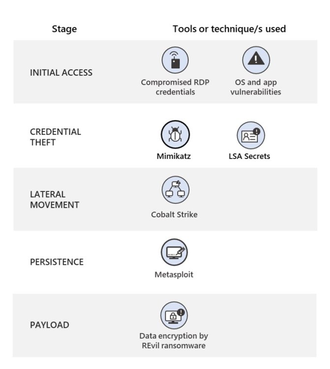 REvil-kill-chain.thumb.jpg.4b3291da38432ea90f893c5419dc8967.jpg