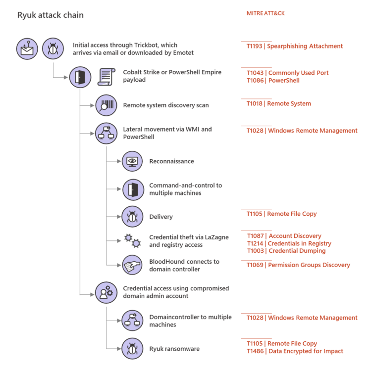 Ryuk-human-operated-ransomware.thumb.png.1d713e16f58f23d92f4e62100ef9eaaf.png