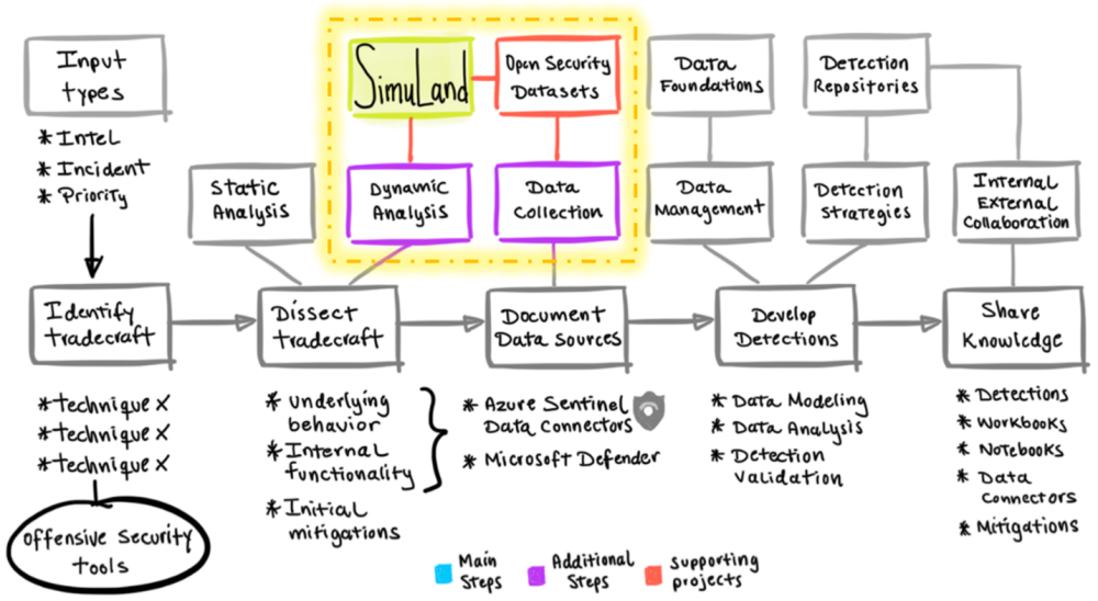 SimuLand-and-Security-Datasets.thumb.png.a27dcccc1aef34dc78987228c717eef7.png