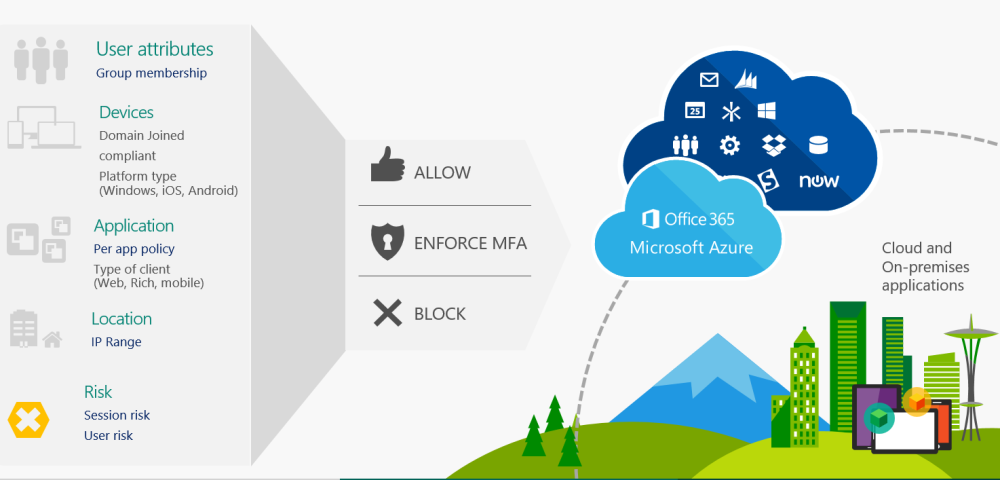 Step-4-Set-conditional-access-policies-1.thumb.png.45a3cb65cfc66e9b23bc08d275082056.png