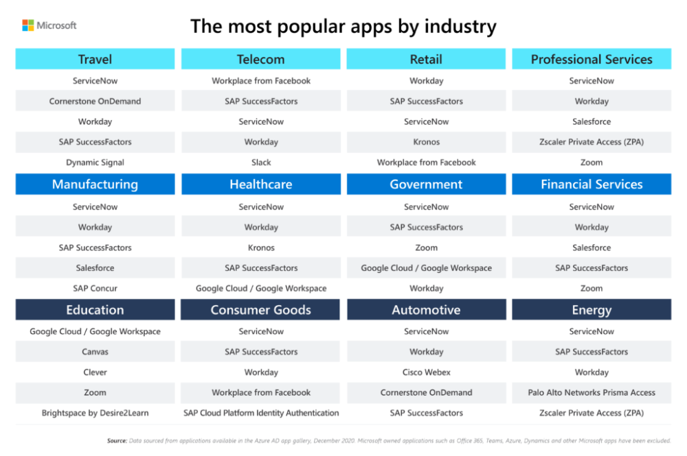 The-most-popular-apps-by-industry-1024x680.thumb.png.825d0a8b85644e01cac3474089b1e19a.png