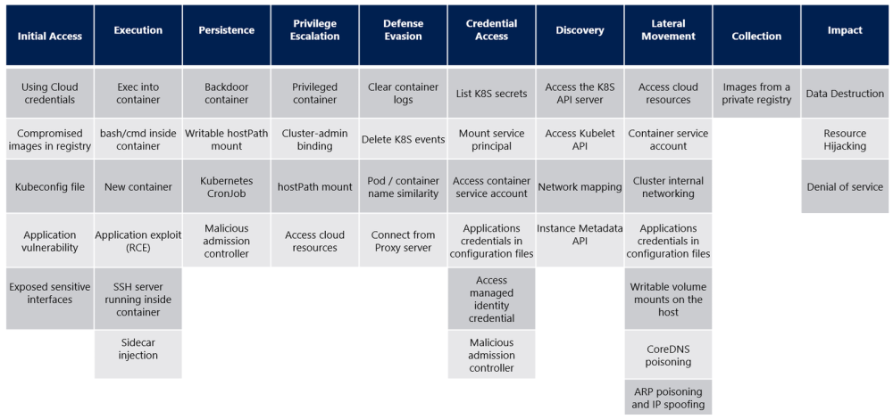 Threat-matrix-for-Kubernetes.thumb.png.ef993ebbc9aa94bcc9ec40f0acecfc01.png