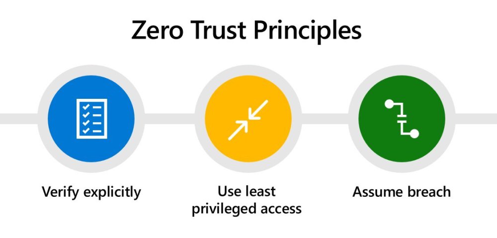 Zero-Trust-Principles.thumb.jpg.6011b59de4a55e33bee17ef21cc15512.jpg