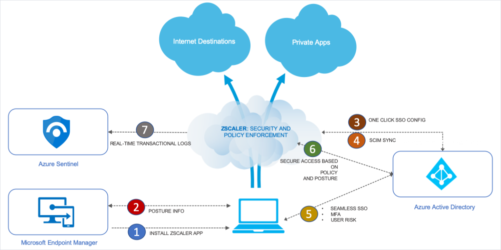 elp-organizations-implement-the-Zero-Trust-model-1.thumb.png.6fd77af18a9deac96b95cfa2b31279dc.png