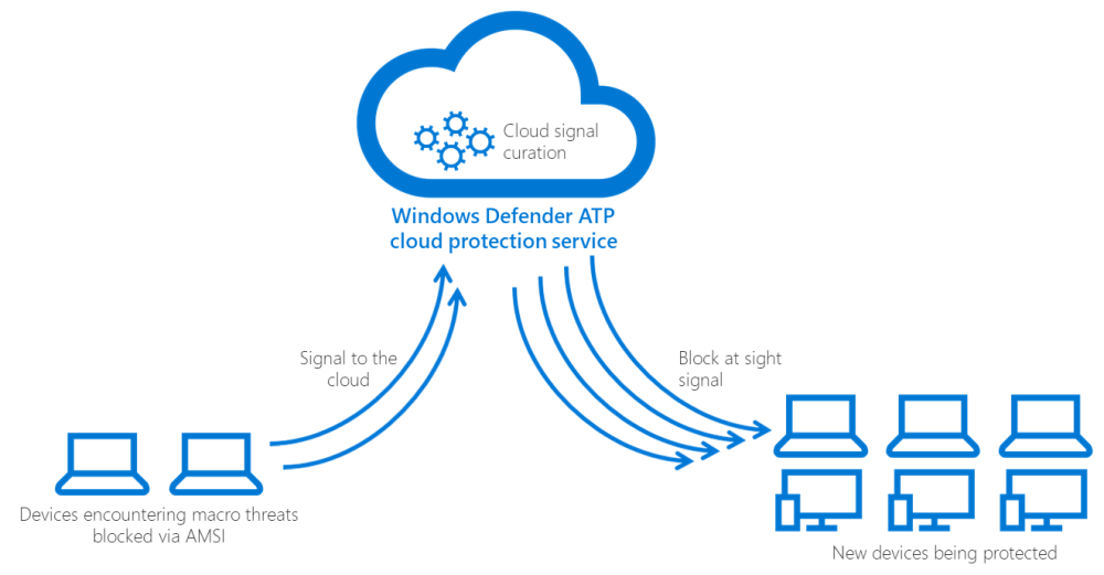 fig11-AMSI-cloud-protection.thumb.png.053993394028b14c0f67d3c225d21761.png