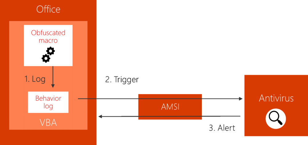 fig2-runtime-scanning-amsi.thumb.png.ba515d0889f9c7a85c1fe2ded18f1dba.png