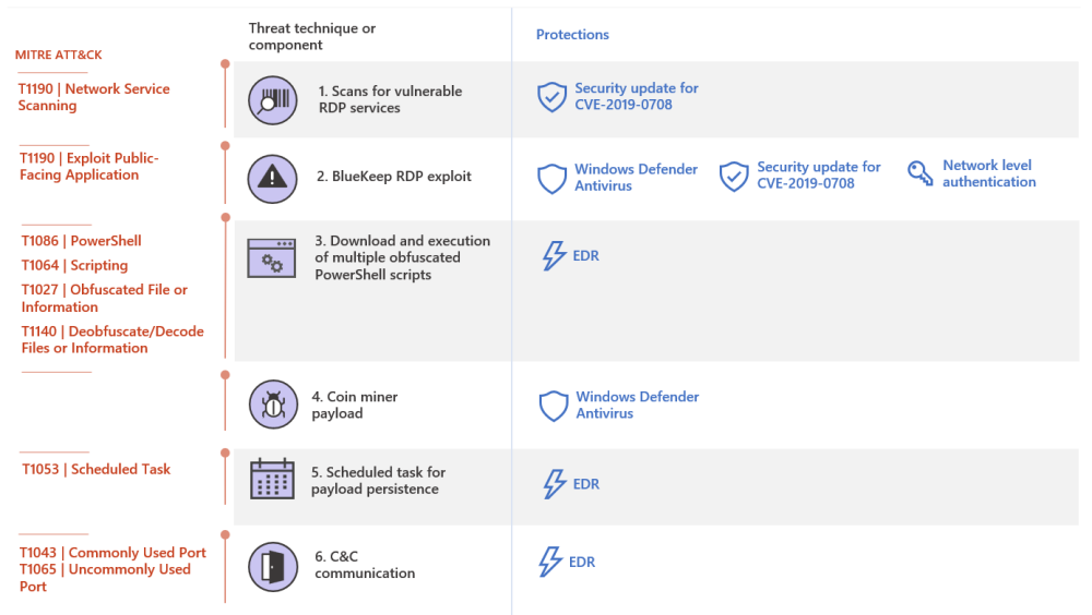 figure2-bluekeep-rdp-attack-chain.thumb.png.a3d7291ad9dca067878a160fa67fed8c.png