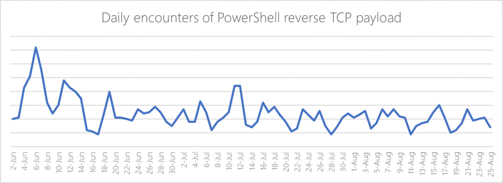 fileless-PowerShell-4.thumb.png.4b72e2e4aa4282c23fb01df541b0a556.png