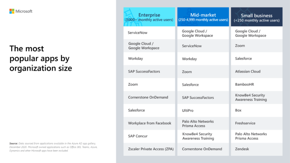 he-most-popular-apps-by-organization-size-1024x576.thumb.png.6ca35b2975d09786b01ab9d5c435b31f.png