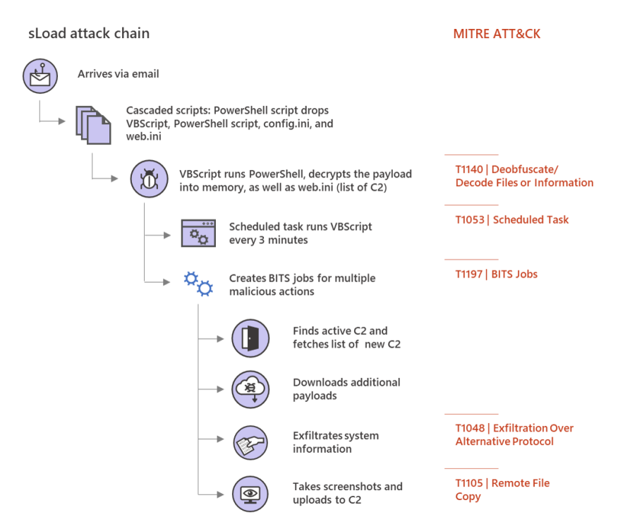 sLoad-attack-chain.thumb.png.fc775021e5374ce318f2264ab890ef51.png