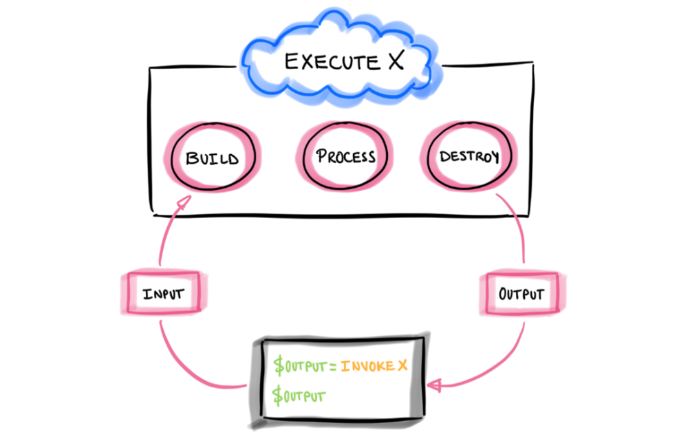 serverless-execution-model.thumb.png.507f6df62027ead594a29236a4ac9a5e.png