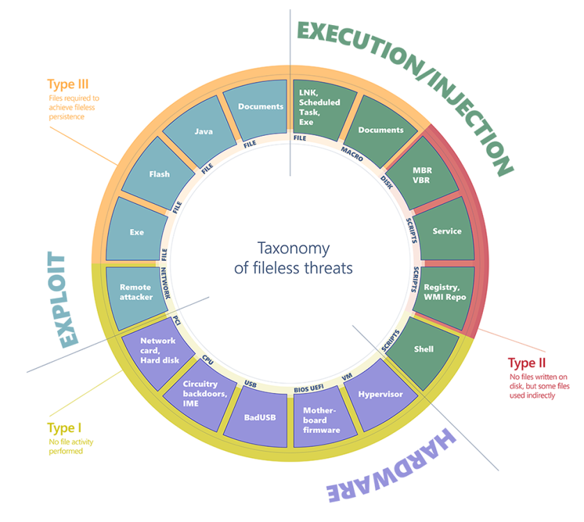 taxonomy-fileless-threats.thumb.png.bf3f934d4562556929c7bb6d0fa3aaf2.png